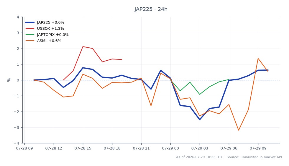 日经 225 指数 (JAP225) 开盘报 62,418.0 点，收盘报 62,746.0 点，较过去 24 小时上涨 0.53%。在此期间，该指数触及高点 63,168.0 点，低点 60,431.0 点。相比之下，美国半导体指数 (USSOX) 下跌 0.52%，而东京股价指数 (JAPTOPIX) 相对稳定，变动率为 0.01%。ASML 作为半导体行业的关键参与者，股价小幅上涨 0.32%。日经 225 指数的积极表现使其在相关指数中脱颖而出，表明在日本市场可能存在韧性，尽管其他板块表现不一。