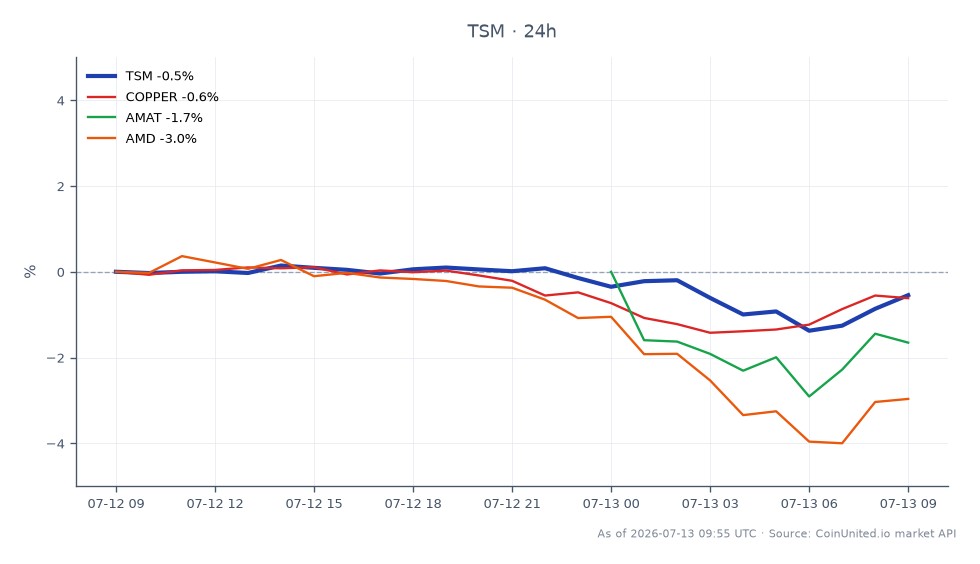 图表展示了台湾积体电路制造股份有限公司(TSM)的交易时段表现,开盘价为437.36美元,收盘价为434.795美元,较前24小时下跌0.59%。在此期间,该股最高触及440.72美元,最低跌至430.21美元。相比之下,相关资产表现各异,铜价下跌0.57%,应用材料(AMAT)下跌3.09%,超微半导体(AMD)下跌3.13%。台积电相对较小的跌幅使其在相关资产中处于领先地位,表明在市场波动中具有更强的韧性。交易者在评估台积电差价合约(CFD)的杠杆头寸时,尤其是在近期AI进步推动营收激增的背景下,可以考虑这些动态。