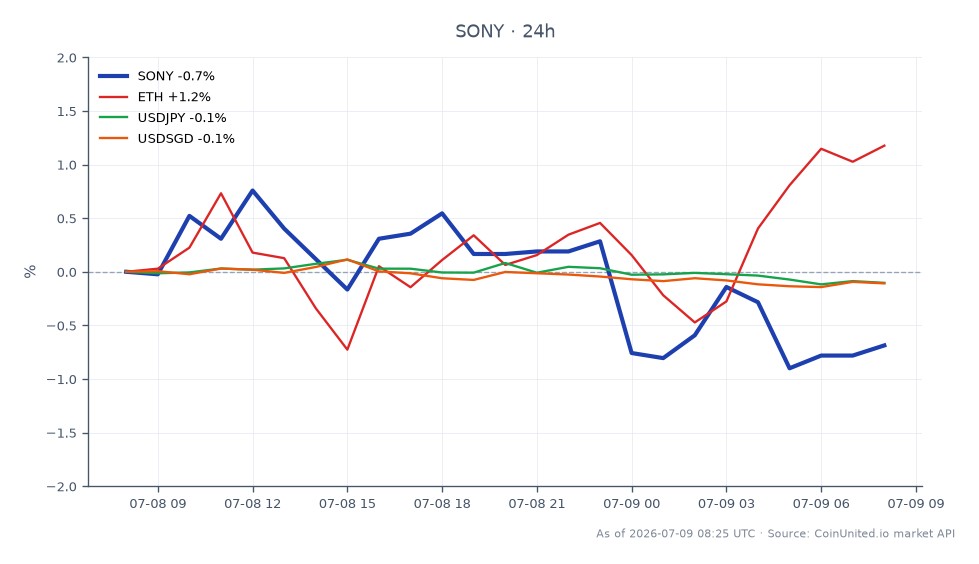 The chart illustrates the performance of Sony Group Corporation (SONY) over the last 24 hours, showing an opening price of $21.32 and a closing price of $20.965, reflecting a decrease of 1.67%. The stock reached a high of $21.52 and a low of $20.785, indicating volatility within this range. In comparison, Ethereum (ETH) experienced a slight decline of 0.04% in the same period, while the USD/JPY and USD/SGD currency pairs saw marginal increases of 0.06% and 0.08%, respectively. This data suggests that SONY is a laggard in this cross-market scenario, with its notable drop contrasting with the stability seen in the related assets.