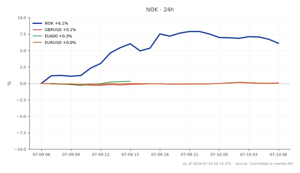 Das Diagramm zeigt die Performance von Nokia Oyj (NOK) am Aktienmarkt in den letzten 24 Stunden. Die Aktie eröffnete bei 11,99 $ und schloss bei 12,785 $, was einem deutlichen Anstieg von 6,63 % entspricht. Der Höchstpreis in diesem Zeitraum lag bei 13,125 $, während der Tiefstpreis 11,88 $ betrug. Im Vergleich dazu zeigten verwandte Märkte moderate Bewegungen: GBP/USD stieg um 0,23 %, der EU600-Index stieg um 0,17 % und EUR/USD verzeichnete einen Anstieg von 0,13 %. Nokias bemerkenswerter Anstieg positioniert das Unternehmen als führend in dieser marktübergreifenden Analyse und übertrifft die Veränderungen bei verwandten Währungspaaren und Indizes.