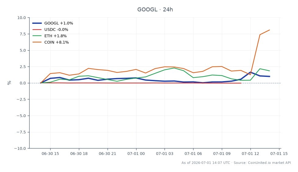 Le graphique illustre la performance récente des actions Alphabet Inc (GOOGL) de classe A, qui ont ouvert à 351,745 $ et clôturé à 358,375 $, marquant une augmentation de 1,88 % au cours des dernières 24 heures. L'action a atteint un sommet de 362,045 $ et un creux de 350,39 $ pendant cette période, avec un total de 25 bougies représentant l'activité de trading. Sur les marchés connexes, l'USDC a connu une légère baisse de 0,03 %, tandis que l'Ethereum (ETH) a augmenté de 1,62 %. Notamment, Coinbase (COIN) a surperformé avec une augmentation de 5,45 %, indiquant une forte performance dans le secteur des plateformes d'échange de cryptomonnaies par rapport aux gains modestes de GOOGL. Ces données soulignent la volatilité et l'interconnexion entre les actions traditionnelles et le marché des cryptomonnaies, en particulier à la lumière des récentes failles DeFi affectant les actifs tokenisés.