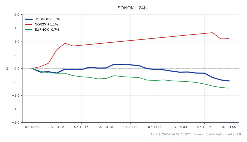 The chart illustrates the performance of the US Dollar against the Norwegian Krone (USDNOK) over a 24-hour period. The pair opened at 9.7698 and closed lower at 9.7348, marking a decrease of 0.36%. The highest price reached during this period was 9.79855, while the lowest was 9.73425. In comparison, the related currency pair EURNOK experienced a decline of 0.66%, while NOR25 showed a positive change of 1.0%. This indicates that while USDNOK faced a slight depreciation, NOR25 was a notable leader in this cross-market scenario, reflecting a divergence in performance among the assets.
