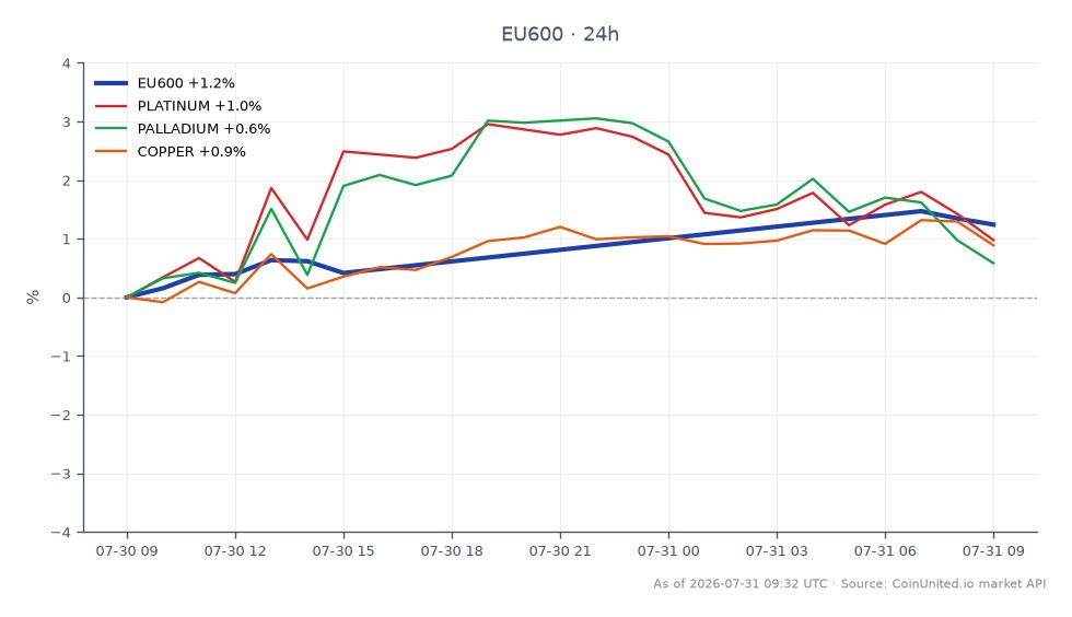 图表展示了STOXX欧洲600指数（EU600）过去24小时的表现，开盘价为647.42，收盘价为654.8，上涨1.14%。在此期间，该指数最高触及656.66，最低为646.16。在相关市场中，铂金上涨1.45%，钯金上涨1.32%，铜价上涨1.18%。EU600的上涨表明欧洲工业部门情绪积极，可能受到Umicore强劲的EBITDA增长和上调指引的推动。在相关商品中，铂金以最高的百分比涨幅领先。