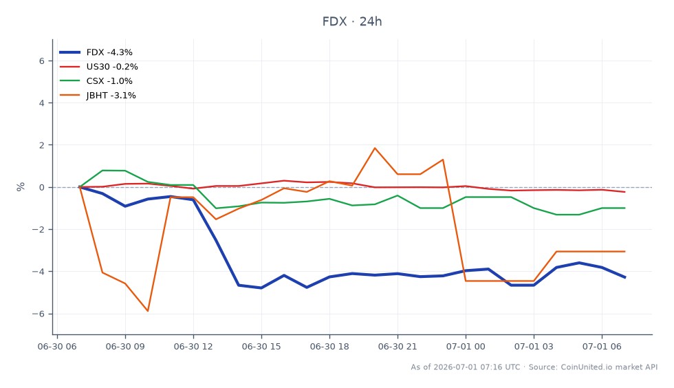 该图表展示了联邦快递公司（FDX）近期在股市的表现，开盘价为326.47美元，收盘价为312.50美元，在过去24小时内下跌了4.28%。在此期间，股价最高触及326.47美元，最低为309.105美元。相比之下，相关股票表现各异：道琼斯工业平均指数（US30）下跌0.26%，CSX公司（CSX）下跌1.0%，J.B. Hunt Transport Services（JBHT）下跌3.06%。联邦快递的大幅下跌使其成为此次跨市场分析中的滞后者，尤其是在其与CMA CGM就以14亿美元出售物流部门进行谈判的背景下，这引发了关于业务组合优化与潜在价值损失的疑问。