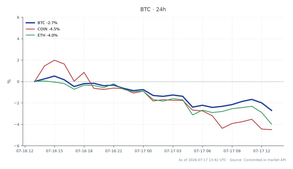 Der Chart zeigt die jüngste Performance von Bitcoin (BTC) über einen Zeitraum von 24 Stunden, mit einem Eröffnungskurs von 63.934 $ und einem Schlusskurs von 62.612 $, was einem Rückgang von 2,07 % entspricht. Der höchste Kurs in diesem Zeitraum war 64.874 $, während der niedrigste 62.530 $ betrug. Im Vergleich dazu zeigten auch verwandte Vermögenswerte signifikante Rückgänge, wobei Coinbase (COIN) um 5,43 % und Ethereum (ETH) um 3,44 % fielen. Diese Daten deuten darauf hin, dass Bitcoin trotz seines eigenen Rückgangs der relative Spitzenreiter unter den drei Vermögenswerten ist, da er die geringste prozentuale Veränderung im Vergleich zu den größeren Rückgängen bei COIN und ETH aufweist. Die allgemeine Marktstimmung scheint bärisch zu sein, was insbesondere den Kryptosektor betrifft.