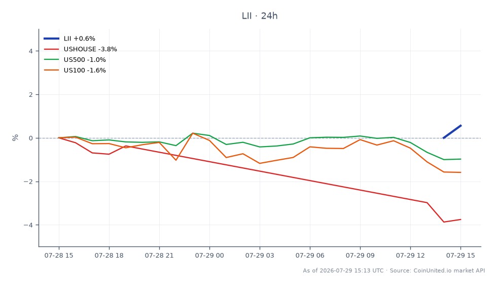 在交易日，Lennox International, Inc. (LII) 以 438.585 美元开盘，收盘小幅下跌至 437.87 美元，跌幅为 0.16%。盘中该股最高触及 443.705 美元，最低跌至 433.075 美元，显示出显著的波动性。该公司下调 2026 年每股收益预期的决定导致股价暴跌 23%。在相关市场中，美国众议院指数下跌 3.59%，而 US500 和 US100 指数分别下跌 0.5% 和 0.71%，表明市场对经济担忧的广泛反应。Lennox 的急剧下跌使其成为本次跨市场分析中的落后者，与整体市场较为温和的表现形成对比。