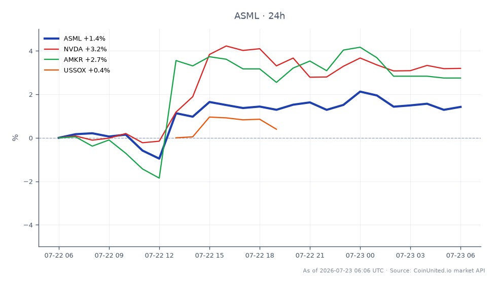 The chart illustrates the performance of ASML Holding N.V. (ASML) over the last 24 hours. The stock opened at 1780.29 and closed at 1803.565, marking a price increase of 1.31%. During this period, ASML reached a high of 1825.65 and a low of 1754.27, indicating a volatile trading session. In comparison, related stocks showed varying performance, with NVIDIA (NVDA) increasing by 3.18%, Amkor Technology (AMKR) rising by 2.83%, and the US Semiconductor Index (USSOX) gaining 2.35%. ASML's performance reflects a positive trend in the semiconductor sector, driven by heightened demand for AI packaging, while NVDA stands out as the top performer among related stocks.