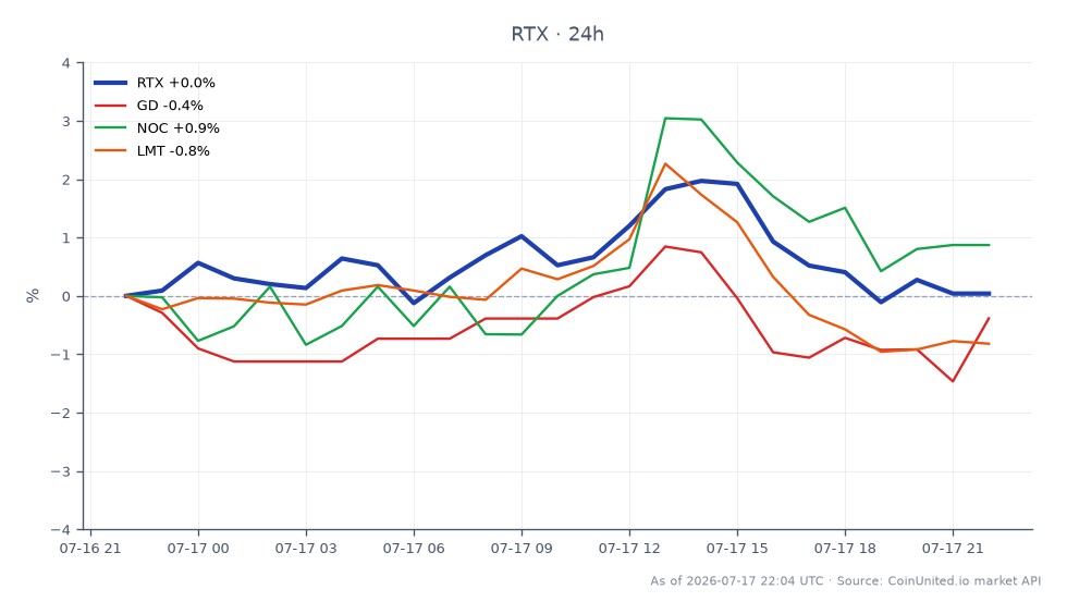 RTX Corporation (RTX) の過去24時間のパフォーマンスを示すチャート。始値は193.625ドル、終値は193.75ドルで、0.06%の上昇を反映しています。この期間の最高値は198.32ドル、最安値は192.86ドルでした。比較として、関連銘柄は様々なパフォーマンスを示しています。General Dynamics (GD) は0.39%下落、Northrop Grumman (NOC) は0.87%上昇、Lockheed Martin (LMT) は0.78%下落しました。これは、RTXが同業他社のまちまちな結果の中で比較的安定しており、関連グループの中でNOCのみがプラスの変動を示したことを示しています。