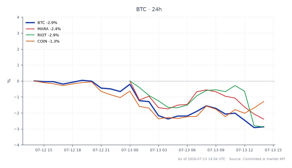 The chart illustrates the recent performance of Bitcoin (BTC) alongside related stocks in the cryptocurrency sector. Bitcoin opened at $64,000.00 and closed at $62,332.00, marking a decrease of 2.61% over the past 24 hours. The cryptocurrency reached a high of $64,409.00 and a low of $62,142.00 during this period, reflecting significant volatility. In comparison, Marathon Digital Holdings (MARA) experienced a 24-hour decline of 2.43%, while Riot Blockchain (RIOT) saw a sharper drop of 3.45%. Coinbase Global (COIN) was the least affected, with a decrease of just 0.92%. This data indicates that while Bitcoin is facing downward pressure, the related stocks are also trending negatively, with RIOT being the laggard among them.