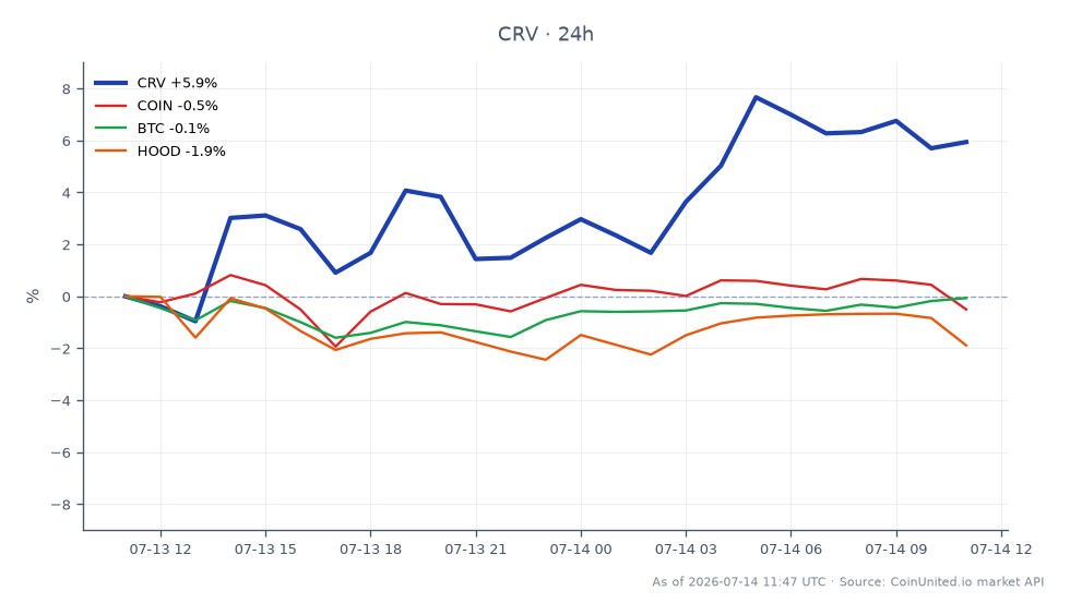 Das Diagramm zeigt die 24-Stunden-Performance von Curve DAO (CRV), die bei 0,2062 $ eröffnet und bei 0,2212 $ geschlossen wurde, was einem Anstieg von 7,27 % entspricht. Der Höchstpreis lag in diesem Zeitraum bei 0,2264 $, während der Tiefstpreis 0,2058 $ betrug, was auf eine relativ stabile Handelsspanne hindeutet. Im Vergleich dazu zeigten verwandte Vermögenswerte gemischte Leistungen: COIN fiel um 0,06 %, BTC fiel um 0,01 % und HOOD verzeichnete einen stärkeren Rückgang von 1,3 %. CRV sticht als Spitzenreiter in dieser Cross-Market-Analyse hervor und zeigt einen bemerkenswerten Gewinn, während andere Vermögenswerte flach blieben oder zurückgingen.