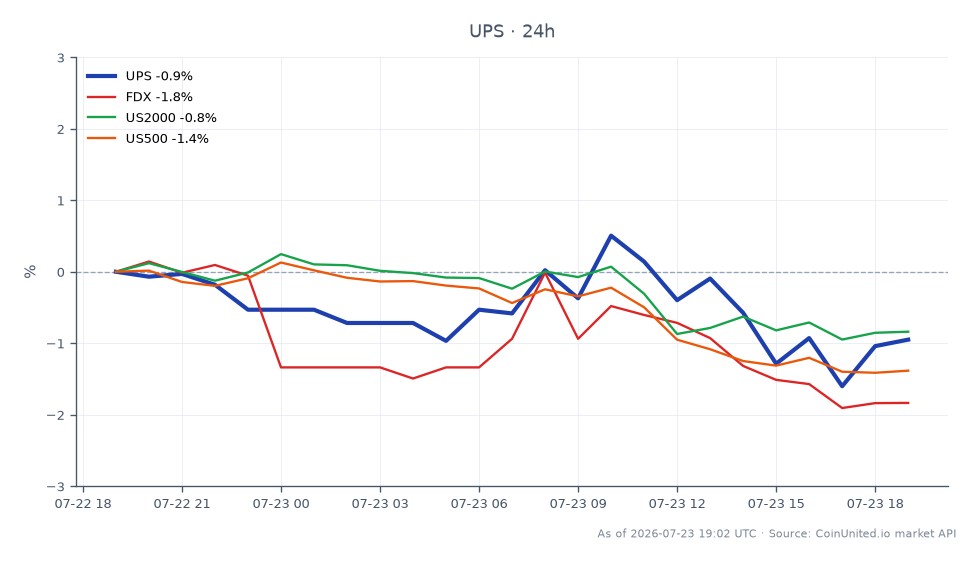Le graphique illustre la performance de United Parcel Service, Inc. (UPS) au cours des dernières 24 heures, montrant un prix d'ouverture de 116,27 $ et un prix de clôture de 114,735 $, résultant en une diminution de 1,32 %. Le prix a fluctué entre un maximum de 116,7 $ et un minimum de 113,865 $ pendant cette période. En comparaison, FedEx Corporation (FDX) a connu une baisse plus importante de 1,78 %, tandis que l'indice US2000 a chuté de 0,93 % et l'indice US500 a diminué de 1,5 %. Ces données soulignent qu'UPS est à la traîne en termes de performance intermarchés, sa baisse étant moins sévère que celle de FedEx mais plus prononcée que celle des indices boursiers généraux.