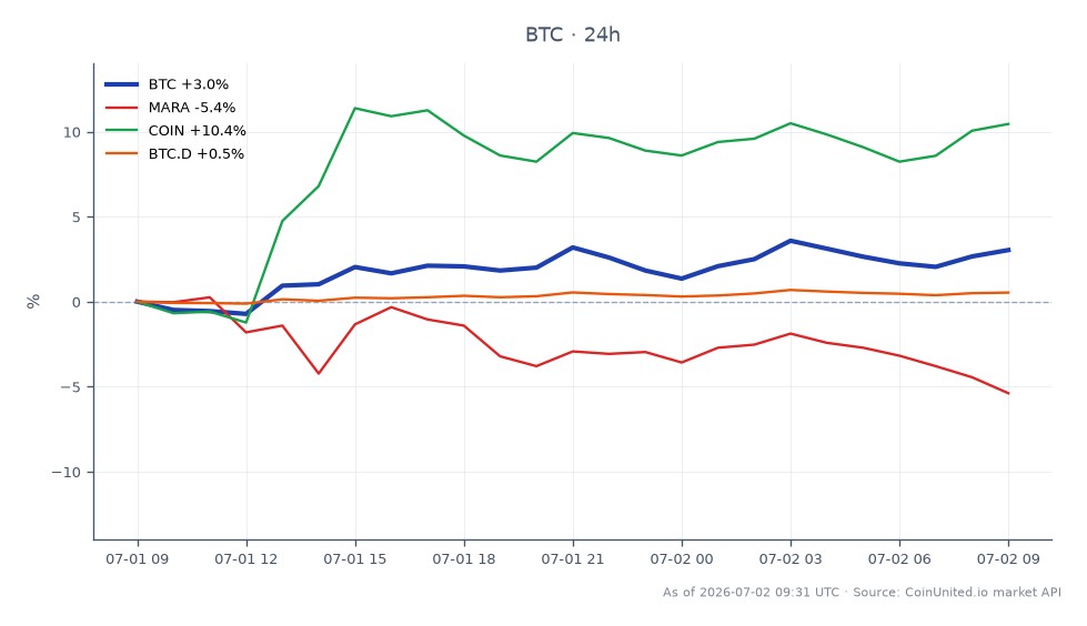 The chart illustrates the recent performance of Bitcoin (BTC) in the crypto market, showing an opening price of $58,951.00 and a closing price of $60,709.00, reflecting a 2.98% increase over the last 24 hours. The price fluctuated between a low of $58,295.00 and a high of $61,321.00 during this period. In comparison, related assets showed varied performance: Marathon Digital Holdings (MARA) decreased by 5.49%, while Coinbase Global Inc. (COIN) increased by 10.49%. Bitcoin's dominance (BTC.D) rose slightly by 0.55%, indicating its relative strength against other cryptocurrencies. This data suggests that while Bitcoin is experiencing upward momentum, MARA is lagging significantly behind, which may impact leveraged trading strategies.