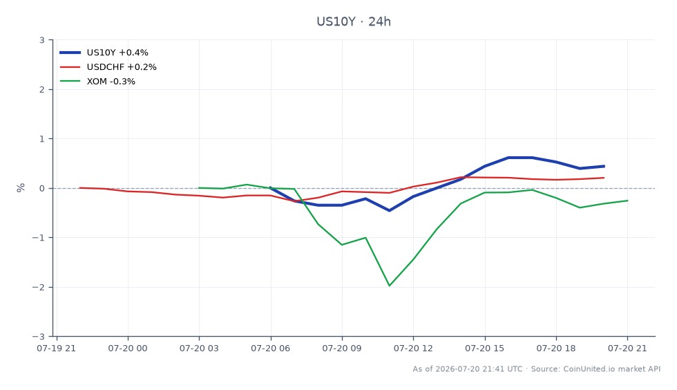 Le graphique illustre la performance récente du rendement américain à 10 ans (US10Y) dans le contexte de la dynamique générale du marché. Le rendement a ouvert à 4,574 % et clôturé à 4,594 %, marquant une augmentation de 0,44 % au cours des dernières 24 heures. Le rendement a atteint un sommet de 4,608 % et un creux de 4,541 % pendant cette période, indiquant une certaine volatilité. Sur les marchés connexes, la paire USD/CHF a connu une augmentation de 0,23 %, suggérant un léger renforcement de l'USD face au CHF. Inversement, Exxon Mobil Corporation (XOM) a connu une baisse de 0,25 %, se positionnant comme un sous-performant dans cette analyse intermarchés. Ces informations sont cruciales pour les traders à effet de levier qui doivent évaluer l'impact des mouvements de rendement sur les positions forex et boursières.