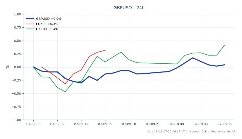 Der Chart zeigt die Performance des Währungspaares GBP/USD in den letzten 24 Stunden. Das Britische Pfund eröffnete bei 1,34046 und schloss bei 1,343085, was einem leichten Anstieg von 0,2 % entspricht. Der Höchstpreis in diesem Zeitraum lag bei 1,34518, während der Tiefstpreis 1,33807 betrug. Im Vergleich dazu verzeichnete der EU600-Index einen moderaten Anstieg von 0,17 %, während der UK100-Index einen Rückgang von 0,26 % verzeichnete, was darauf hindeutet, dass der UK100 der Nachzügler unter den verwandten Märkten war. Diese Daten unterstreichen die relative Stärke des GBP gegenüber dem USD inmitten gemischter Leistungen breiterer europäischer Indizes.