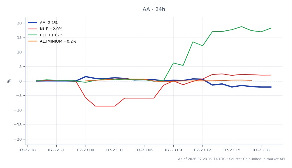 Le graphique affiche la performance d'Alcoa Corporation (AA) au cours des dernières 24 heures, montrant un prix d'ouverture de 46,13 $ et un prix de clôture de 45,18 $, résultant en une diminution de 2,06 %. L'action a atteint un sommet de 47,225 $ et un creux de 44,715 $ pendant cette période. En comparaison, les actions apparentées montrent des performances variées : Nucor Corporation (NUE) a augmenté de 1,96 %, Cleveland-Cliffs Inc. (CLF) a grimpé de 18,32 %, tandis que le marché de l'aluminium a connu une légère baisse de 0,01 %. Cela indique que si Alcoa a connu un ralentissement, Cleveland-Cliffs est apparu comme un leader important dans le secteur des métaux, soulignant la volatilité et les tendances divergentes parmi les traders de métaux à effet de levier.