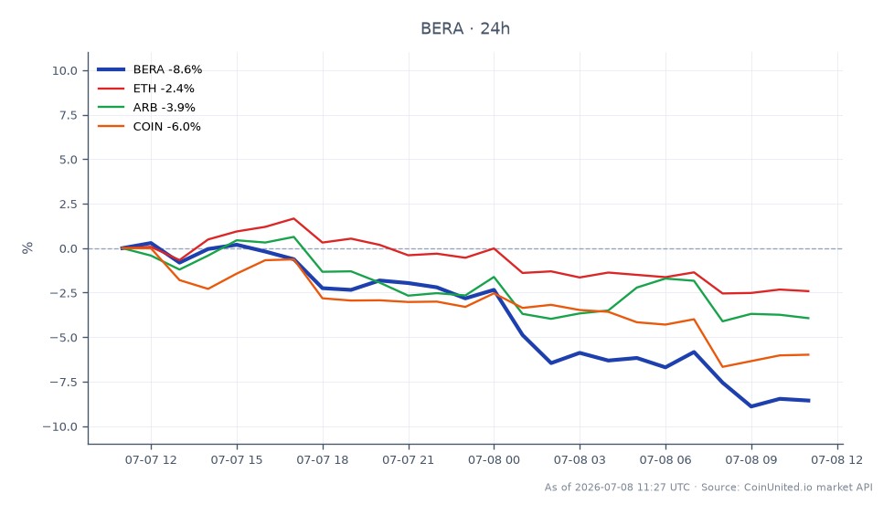 The chart illustrates the performance of Berachain (BERA) over the last 24 hours, showing an opening price of $0.2091 and a closing price of $0.1912, reflecting a decline of 8.56%. The highest price recorded during this period was $0.211, while the lowest was $0.1897. In comparison, related assets also experienced losses, with Ethereum (ETH) down by 2.14%, Arbitrum (ARB) down by 3.27%, and Coinbase (COIN) down by 5.45%. BERA's significant drop positions it as a laggard in this cross-market analysis, especially against ETH, which had a smaller percentage decline. Overall, the chart highlights the volatility and downward trend in the crypto market, particularly for BERA following the PoL v2 hard fork.