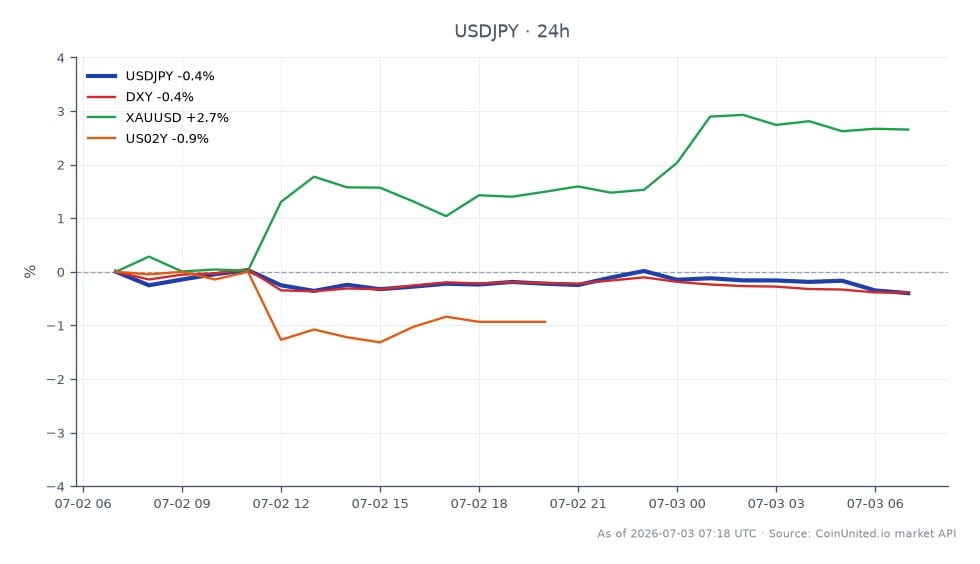 El par de divisas USD/JPY abrió en 161.8245 y cerró en 160.7905, reflejando una disminución del 0.64% en las últimas 24 horas. El par alcanzó un máximo de 161.9515 y un mínimo de 160.501 durante este período. En mercados relacionados, el índice DXY cayó un 0.51%, mientras que XAU/USD (oro) aumentó un 2.44%. El rendimiento del Tesoro de EE. UU. a 2 años (US02Y) disminuyó un 0.93%. Estos datos indican una tendencia bajista para el USD/JPY, con el DXY también mostrando debilidad, mientras que el oro es un destacado en este contexto de activos cruzados.