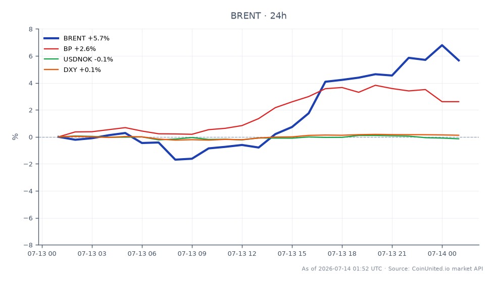 The chart displays the performance of Brent Crude Oil, which opened at $78.84 and closed at $83.48, marking a significant increase of 5.89% over the past 24 hours. The price fluctuated between a low of $77.235 and a high of $84.915 during this period. Related assets include BP, which saw a 3.97% increase, while USDNOK decreased by 0.23% and DXY experienced a slight uptick of 0.08%. The notable rise in Brent Crude Oil prices suggests a strong market reaction to geopolitical events, particularly the reinstatement of the Iran shipping blockade by Trump, positioning it as a leader in this cross-market scenario. Traders should consider leveraging positions based on these movements, with entry prices around $83.48 and potential liquidation points depending on individual risk tolerance and market volatility.