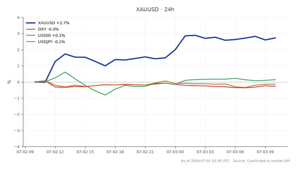 El gráfico ilustra el movimiento del precio del Oro frente al Dólar Estadounidense (XAUUSD) durante un período de 24 horas tras la publicación de datos decepcionantes de nóminas. La sesión de trading abrió en $4,065.335 y cerró en $4,177.135, marcando un aumento significativo del 2.75%. El precio alcanzó un máximo de $4,195.56 y un mínimo de $4,057.62 durante este período. En mercados relacionados, el Índice del Dólar Estadounidense (DXY) experimentó una ligera disminución del 0.25%, mientras que el S&P 500 (US500) vio un modesto aumento del 0.22%. El par USD/JPY se mantuvo relativamente estable con un cambio del -0.04%. Estos datos indican que el Oro fue el claro líder en esta sesión de trading, beneficiándose del sentimiento negativo en torno al informe del mercado laboral de EE. UU.