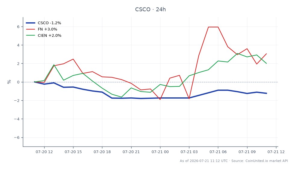 The chart illustrates the performance of Cisco Systems, Inc. (CSCO) over the last 24 hours, showing an opening price of $112.39 and a closing price of $111.28, resulting in a decrease of 0.99%. The stock reached a high of $113.21 and a low of $110.56 during this period, with a total of 23 candlestick formations indicating trading activity. In comparison, related stocks show notable changes, with Frontier Communications (FN) increasing by 3.93% and Ciena Corporation (CIEN) rising by 2.97%. Cisco's decline positions it as a laggard in this cross-market analysis, while FN and CIEN demonstrate stronger upward momentum.