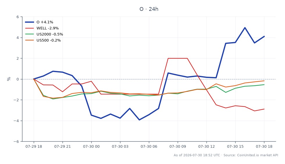 The chart illustrates the performance of Omega Healthcare Investors (O) in the crypto market over the last 24 hours. The asset opened at $0.4843 and closed at $0.5033, marking a price increase of 3.92%. The highest price reached during this period was $0.5146, while the lowest was $0.4623. In comparison, related assets showed varied performance: Welltower Inc. (WELL) decreased by 2.35%, while the US2000 index increased by 0.3% and the US500 index rose by 0.59%. This indicates that Omega Healthcare Investors was a clear leader in performance among the assets analyzed, showcasing a positive trend amidst mixed results from related markets.