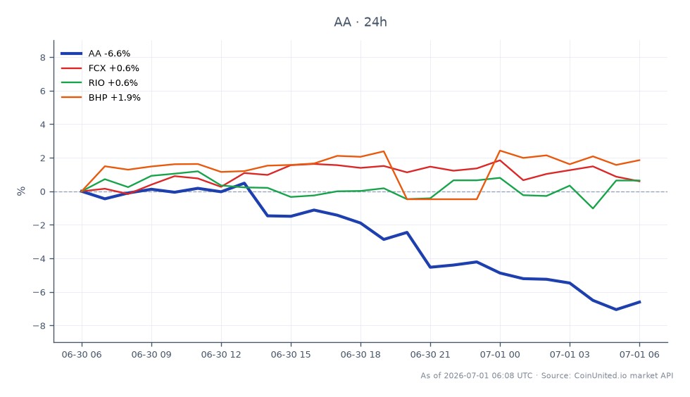 图表展示了美国铝业公司(AA)在以41亿美元收购South32铝业资产后的近期表现。在过去24小时内,AA以53.41美元开盘,收盘价大幅下跌至50.12美元,跌幅为6.16%。在此期间,股价最高触及54.52美元,最低为49.425美元,显示出波动性。相比之下,相关股票表现各异:自由港麦克莫兰公司(FCX)上涨0.91%,力拓集团(RIO)上涨1.12%,必和必拓集团(BHP)领涨,涨幅为1.84%。数据显示,尽管AA遭遇显著下跌,但BHP在相关股票中表现最佳,表明该行业市场情绪出现分化。