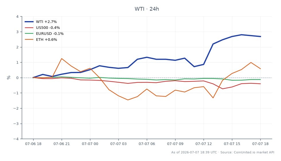 Der Chart zeigt die Performance von WTI Light Crude Oil über einen Zeitraum von 24 Stunden, mit einem Eröffnungskurs von 68,57 $ und einem Schlusskurs von 70,415 $. Der höchste Kurs erreichte 70,715 $, während der niedrigste bei 68,4 lag, was zu einer prozentualen Veränderung von 2,69 % führte. Im Vergleich dazu zeigten die verwandten Märkte einen Rückgang des US500-Index um 0,16 %, einen Rückgang des EUR/USD-Paares um 0,07 % und einen Anstieg von Ethereum (ETH) um 0,82 %. WTI sticht als führend in dieser Cross-Market-Analyse hervor und zeigt eine signifikante Aufwärtsbewegung im Vergleich zu den leichten Rückgängen im Aktienindex und im Währungspaar.