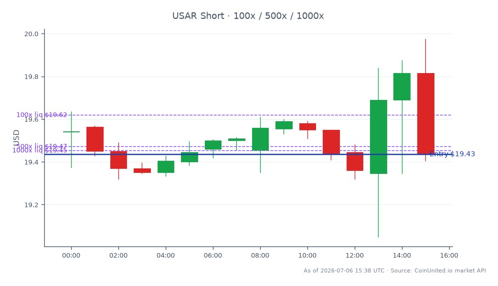 The chart illustrates the performance of USA Rare Earth, Inc. (USAR) over the past 24 hours. The stock opened at $19.54 and closed slightly lower at $19.435, marking a decrease of 0.54%. During this period, USAR reached a high of $19.975 and a low of $19.05, indicating a range of volatility. The chart also highlights a short leverage position with an entry price of $19.435, with tiers set at 100, 500, and 1000 shares. This data provides insight into the stock's recent performance amidst broader market movements, particularly in relation to the impact of Medicare reimbursement cuts on the medtech sector.