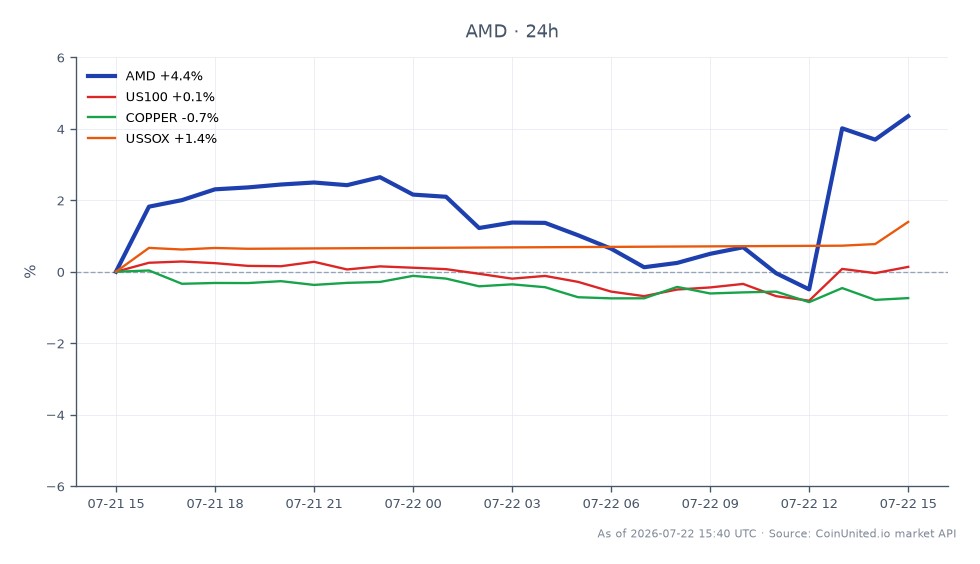 AMD의 50억 달러 앤트로픽 딜 발표 후 24시간 동안의 Advanced Micro Devices, Inc. (AMD) 성과를 보여주는 차트입니다. AMD는 528.60달러에 개장하여 554.865달러에 마감했으며, 이는 4.97%의 상당한 증가를 기록했습니다. 이 기간 동안 주가는 최고 558.30달러, 최저 521.455달러를 기록했습니다. 비교적으로 관련 자산은 혼조세를 보였습니다. US100 지수는 0.21% 상승했고, USSOX 지수는 1.7% 상승한 반면 구리 가격은 0.41% 하락했습니다. 이 데이터는 AMD가 특히 GPU 시장을 재편하는 AI 칩 다각화 노력에서 시장 선두 주자로서 강력한 성과를 보여주고 있음을 강조합니다.