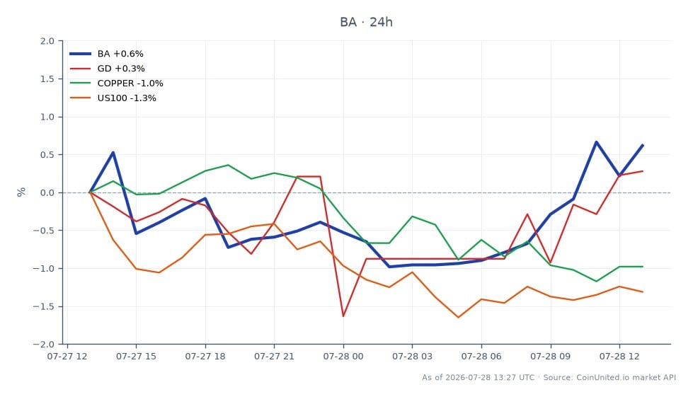 The chart displays the performance of The Boeing Company (BA) over the last 24 hours, showing an opening price of $212.44 and a closing price of $214.40. The stock reached a high of $216.26 and a low of $204.435, resulting in a percentage change of +0.92%. In comparison, related stocks and commodities show varied performance: General Dynamics (GD) increased by +0.96%, while Copper declined by -1.15%, and the NASDAQ 100 (US100) fell by -2.5%. This indicates that Boeing's stock is a leader in this cross-market analysis, outperforming both the broader market and the commodity sector.