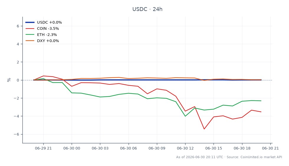 The chart illustrates the performance of the USD Coin (USDC) over the past 24 hours, showing an opening price of 1.0006 and a closing price of 1.0007, with a high of 1.0008 and a low of 1.0005. The percentage change over the last 24 hours is a slight increase of 0.01%. In comparison, related assets show varied performance: Coinbase (COIN) has decreased by 3.77%, Ethereum (ETH) has dropped by 2.79%, while the US Dollar Index (DXY) has seen a minor increase of 0.03%. This data indicates that while USDC remains stable, both COIN and ETH are lagging, contributing to a bearish sentiment in the broader crypto market.