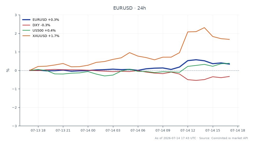 Das Währungspaar EUR/USD eröffnete bei 1,13889 und schloss bei 1,142485, was einem Anstieg von 0,32 % in den letzten 24 Stunden entspricht. Das Paar erreichte während dieser Periode ein Hoch von 1,14622 und ein Tief von 1,137755, was auf eine relativ stabile Handelsspanne hindeutet. Im breiteren Marktumfeld verzeichnete der DXY-Index einen Rückgang von 0,31 %, während der US500-Index einen leichten Anstieg von 0,3 % verzeichnete. Gold (XAU/USD) übertraf mit einem Anstieg von 1,67 % und unterstrich seine Stärke im Vergleich zum Euro gegenüber dem US-Dollar. Händler könnten Hebel-Szenarien um den 200-Stunden-Gleitenden Durchschnitt bei 1,14 $ in Betracht ziehen, der als kritische Kampflinie für zukünftige Preisbewegungen dienen könnte. Jeder signifikante Bruch über oder unter dieses Niveau könnte weitere Volatilität auf dem Devisenmarkt auslösen.