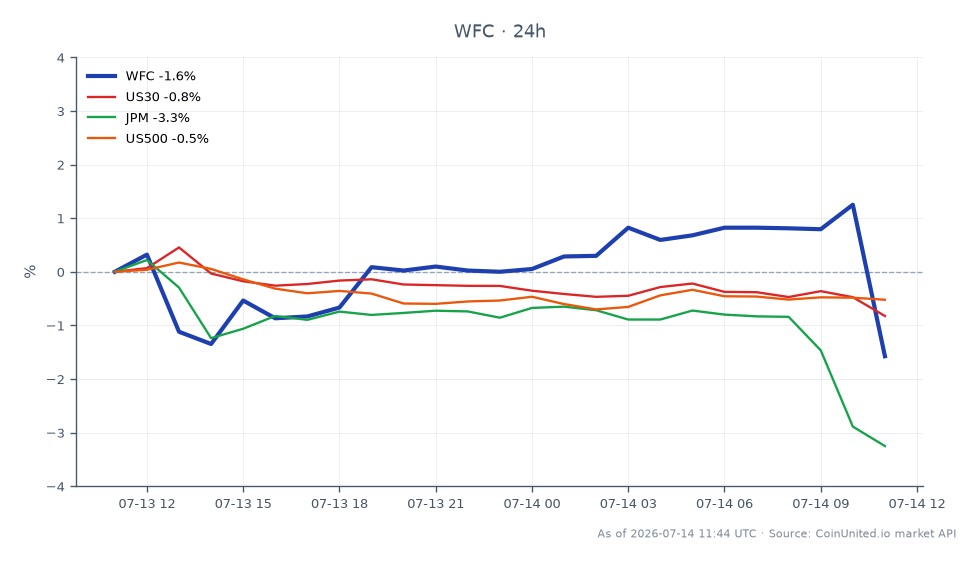 Wells Fargo & Company (WFC) opened at $87.44 and closed at $86.20, reflecting a decrease of 1.42% over the last 24 hours. The stock reached a high of $89.40 and a low of $85.545 during this period. In comparison, the Dow Jones Industrial Average (US30) fell by 0.92%, JPMorgan Chase & Co. (JPM) saw a significant drop of 3.32%, and the S&P 500 (US500) decreased by 0.58%. This mixed performance indicates that while Wells Fargo's earnings per share (EPS) beat expectations, the cut in net interest income (NII) guidance has created uncertainty among leveraged bank CFD traders, with JPM being the laggard in this cross-market analysis.