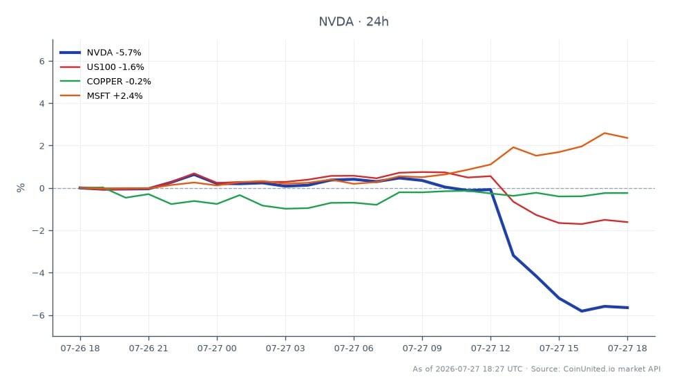 图表展示了英伟达公司 (NVDA) 近期的交易表现，开盘价为 208.235 美元，收盘价为 196.67 美元，在过去 24 小时内下跌了 5.55%。在此期间，该股最高触及 209.81 美元，最低跌至 195.445 美元。相比之下，纳斯达克 100 指数 (US100) 下跌了 1.7%，而微软公司 (MSFT) 则上涨了 2.17%。铜价小幅上涨 0.26%。数据显示，NVDA 在市场上表现落后，与 MSFT 和更广泛的 US100 指数相比表现明显逊色。对于考虑在当前 196.61 美元价位进行杠杆交易的交易者来说，入场价和清算价需要根据其选择的杠杆倍数进行计算。