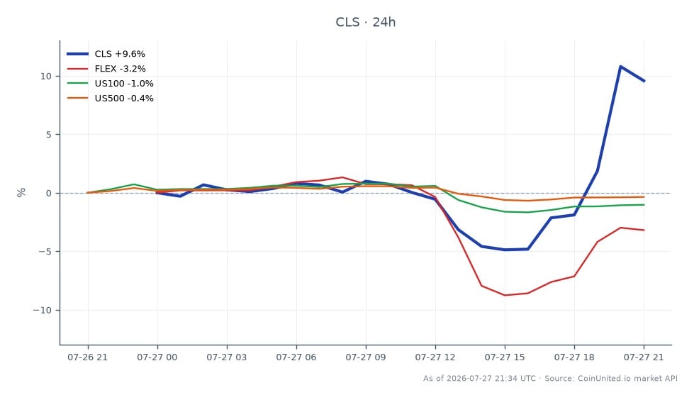 Der Chart zeigt die Performance von Celestica Inc. (CLS) im Q2 2025, mit einem signifikanten Anstieg des Gewinns pro Aktie (EPS) um 54%, was zu einer Rallye des Aktienkurses um 12% beitrug. Die Aktie eröffnete bei 312,405 $ und schloss bei 342,345 $, erreichte ein Hoch von 351,00 $ und ein Tief von 289,515 $. Dies entspricht einer Veränderung von 9,58% in den letzten 24 Stunden. Im Vergleich dazu zeigten verwandte Aktien unterschiedliche Leistungen: FLEX fiel um 3,25%, US100 fiel um 1,01% und US500 fiel um 0,28%. Das bemerkenswerte EPS-Wachstum und der Anstieg des Aktienkurses von Celestica positionieren das Unternehmen als führend in dieser Cross-Market-Analyse, während FLEX als Nachzügler hervorsticht.