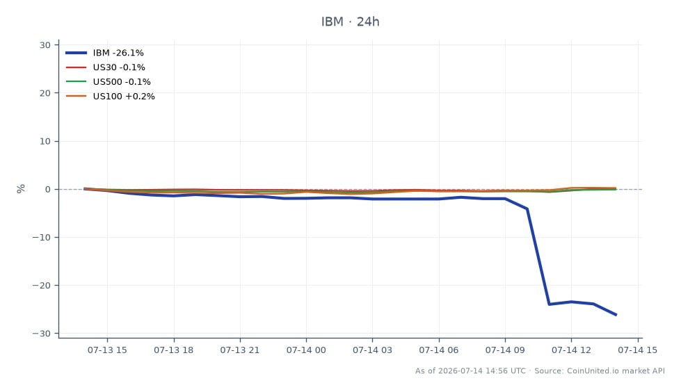 On October 23, 2023, IBM (International Business Machines Corporation) experienced a significant decline, opening at $289.80 and closing at $217.035, marking a 25.11% decrease in just one day. The stock reached a high of $296.215 and a low of $215.705 during the trading session. This drastic drop is the worst single-day percentage loss for IBM in decades, raising concerns about leveraged CFD liquidation risks across the tech sector. In comparison, the US30 index fell by 0.55%, the US500 decreased by 0.26%, while the US100 index saw a slight increase of 0.47%. This indicates that while IBM was a clear laggard, the broader market showed mixed performance, with tech stocks under particular pressure.