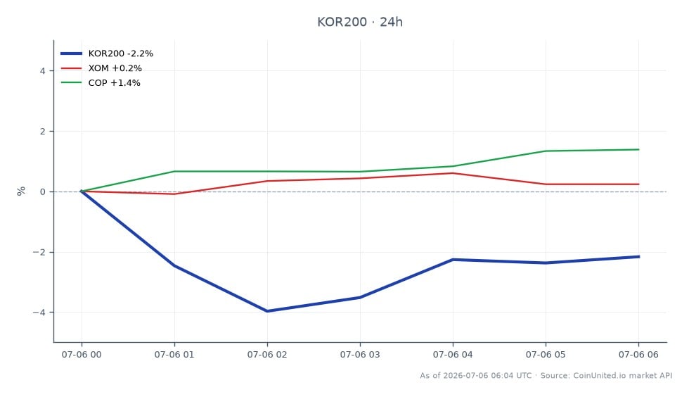 L'indice KOSPI 200 de Corée (KOR200) a ouvert à 1305,34 et clôturé à 1295,14, reflétant une baisse de 0,78 % au cours des dernières 24 heures. L'indice a atteint un sommet de 1341,16 et un creux de 1253,99 pendant cette période, indiquant une volatilité significative. Sur les marchés connexes, Exxon Mobil Corporation (XOM) a connu une légère baisse de 0,06 %, tandis que ConocoPhillips (COP) a enregistré un gain de 1,33 %. Ces données suggèrent que, bien que le KOR200 ait subi des pressions à la baisse, COP a surperformé, indiquant potentiellement une divergence dans la performance sectorielle au milieu des tendances générales du marché.