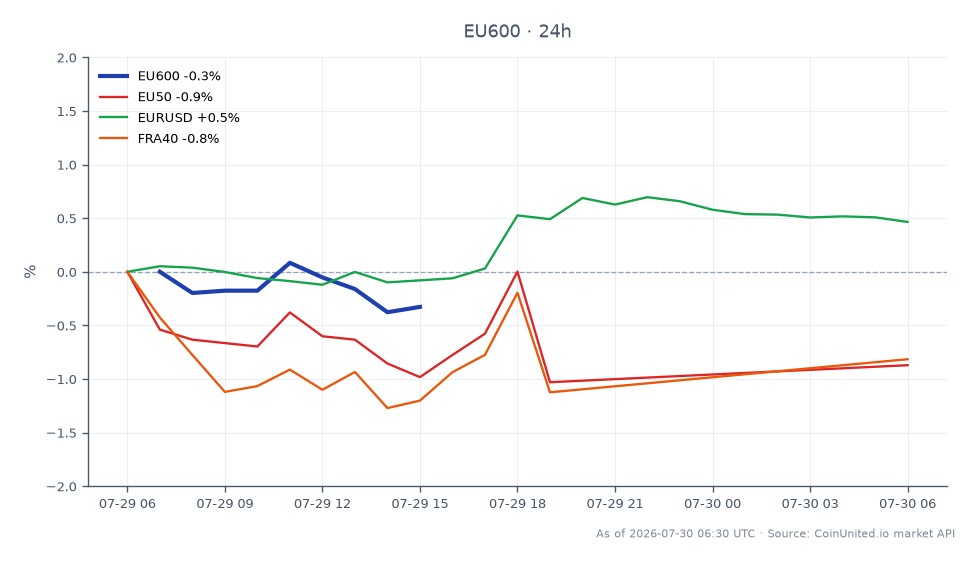 The STOXX Europe 600 Index (EU600) opened at 648.04 and closed at 644.56, reflecting a decrease of 0.54% over the past 24 hours. The index reached a high of 649.56 and a low of 643.72 during this period. In comparison, the EURO STOXX 50 Index (EU50) also saw a decline of 0.55%, while the French CAC 40 Index (FRA40) fell by 0.56%. Conversely, the EUR/USD currency pair experienced a slight increase of 0.41%. This data indicates a generally bearish sentiment in European indices, with the EU600 showing a modest decline alongside its peers, while the EUR/USD stands out as a minor gainer in the cross-market analysis.