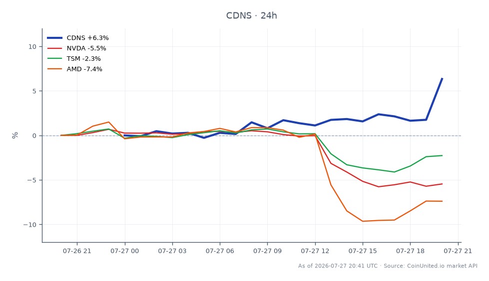 Cadence Design Systems, Inc. (CDNS) verzeichnete einen signifikanten Anstieg von 7,5 % nach einem starken Q2-Ergebnisbericht, mit einem Schlusskurs von 353,9 USD nach Eröffnung bei 333,8 USD. Die Aktie erreichte im Handelsverlauf ein Hoch von 363,0 USD und ein Tief von 328,75 USD, was einer Veränderung von 6,02 % in den letzten 24 Stunden entspricht. Im Gegensatz dazu zeigten verwandte Halbleiteraktien eine negative Performance, wobei Nvidia (NVDA) um 5,45 %, Taiwan Semiconductor Manufacturing Company (TSM) um 2,35 % und Advanced Micro Devices (AMD) um 7,37 % fielen. Diese Performance unterstreicht CDNS als klaren Marktführer im Sektor inmitten eines generell bärischen Trends für seine Wettbewerber.