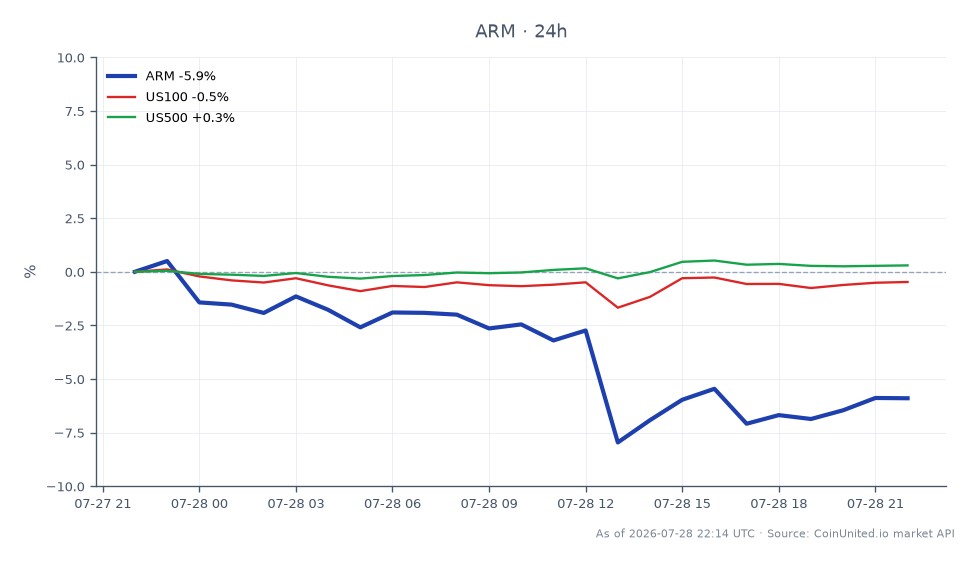 The chart displays the performance of Arm Holdings plc American Depositary Shares (ARM) over the past 24 hours. The stock opened at $266.075 and closed at $247.25, marking a significant decline of 7.08%. The highest price reached during this period was $266.29, while the lowest was $240.56. In comparison, the US100 index decreased by 0.83%, while the US500 index saw a slight increase of 0.2%. This indicates that ARM was a laggard in the market, significantly underperforming compared to the broader indices.