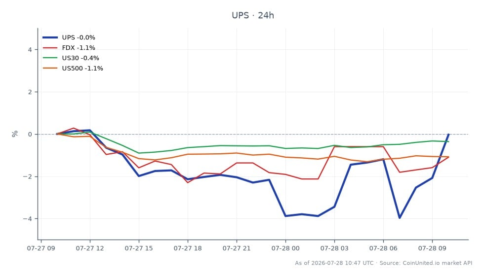 Der Chart zeigt die Performance von United Parcel Service, Inc. (UPS) in den letzten 24 Stunden. UPS eröffnete bei 115,25 USD und schloss leicht niedriger bei 115,21 USD, mit einem Hoch von 116,90 USD und einem Tief von 110,675 USD, was eine minimale Veränderung von -0,03% ergab. Im Vergleich dazu zeigen verwandte Aktien unterschiedliche Leistungen: FedEx Corporation (FDX) fiel um 1,13%, während der US30-Index um 0,3% und der US500-Index um 1,08% zurückgingen. Die Performance von UPS ist im Vergleich zu seinen Konkurrenten relativ stabil, was darauf hindeutet, dass es in diesem marktübergreifenden Szenario ein Nachzügler ist, da sowohl FDX als auch breitere Marktindizes stärkere Rückgänge verzeichneten.