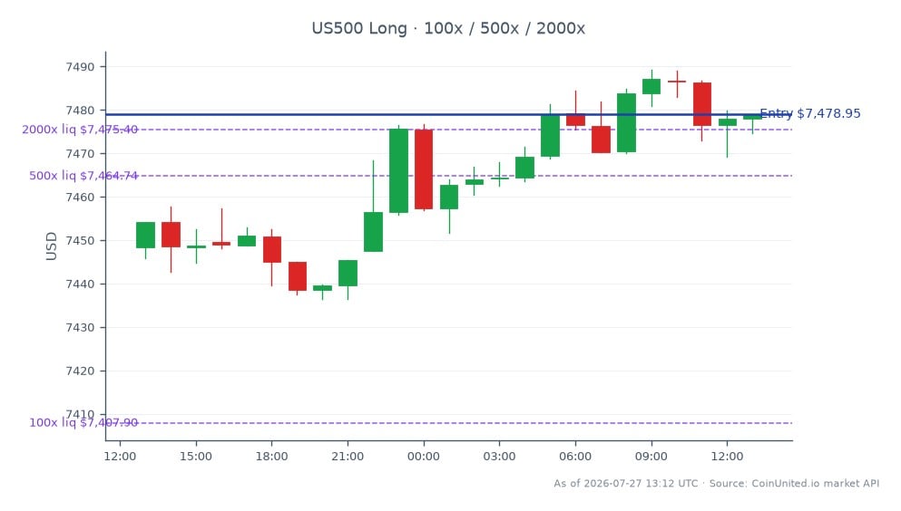 The S&P 500 Index (US500) opened at 7448.3 and closed at 7478.95, marking a 0.41% increase over the last 24 hours. The index reached a high of 7489.25 and a low of 7436.45 during this period. In terms of leverage, a long position was entered at the closing price of 7478.95, with tiers set at 100, 500, and 2000. This performance indicates a stable upward trend in the index, with no significant laggards or leaders identified in the broader market context during this timeframe.