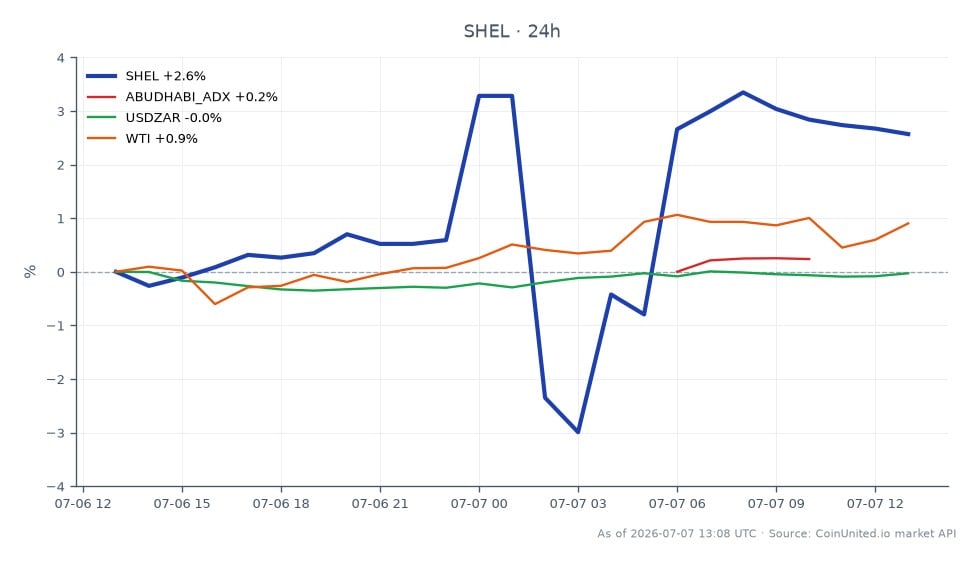El gráfico ilustra el rendimiento reciente de Shell PLC (SHEL) en el mercado de valores tras la adquisición por parte de ADNOC de la red de combustible de Shell en Sudáfrica por aproximadamente 1.000 millones de dólares. SHEL abrió a 77,40 $ y cerró a 79,87 $, lo que supone un notable aumento del 3,19 % en las últimas 24 horas. Las acciones alcanzaron un máximo de 80,71 $ y un mínimo de 75,54 $ durante este período. En los mercados relacionados, el índice ADX de Abu Dhabi experimentó un ligero aumento del 0,12 %, mientras que el par de divisas USD/ZAR subió un 0,03 %. El precio del crudo West Texas Intermediate (WTI) aumentó un 1,55 %, lo que indica un sentimiento positivo en los mercados energéticos. En general, SHEL destaca como líder en este análisis intersectorial, lo que refleja una fuerte confianza de los inversores en medio de las noticias de la adquisición.