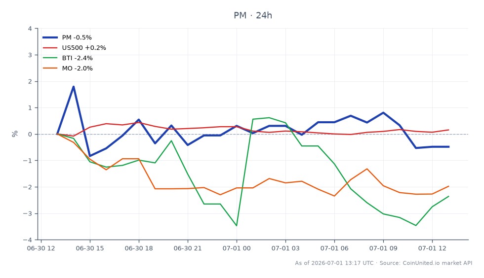The chart displays the performance of Philip Morris International Inc (PM) over the last 24 hours. PM opened at $181.975 and closed at $180.565, marking a decrease of 0.77%. The stock reached a high of $185.865 and a low of $179.125 during this period. In comparison, the S&P 500 (US500) saw a positive change of 0.55%, while British American Tobacco (BTI) and Altria Group (MO) experienced declines of 2.45% and 2.78%, respectively. This indicates that while PM faced a slight downturn, it outperformed both BTI and MO, which are notable laggards in this cross-market analysis.