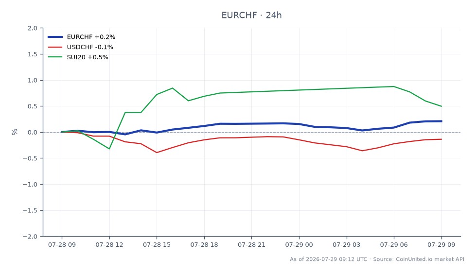 Der Chart zeigt die Performance des Euro / Schweizer Franken (EUR/CHF) in den letzten 24 Stunden. Das Paar eröffnete bei 0,931765 und schloss bei 0,93346, erreichte ein Hoch von 0,93373 und ein Tief von 0,930935, was zu einem Anstieg von 0,18 % führte. In den verwandten Märkten verzeichnete der USD/CHF einen leichten Rückgang von 0,03 %, während der SUI20-Index einen Gewinn von 0,63 % zeigte. Bemerkenswerterweise hat der EUR/CHF Widerstandsfähigkeit bewiesen und trotz des geringen Rückgangs des USD/CHF höher geschlossen, was auf potenzielle Hebel-Handelsimplikationen für Händler hindeutet, die sich auf Schweizer Indizes und Währungspaare konzentrieren. Die allgemeine Marktstimmung scheint den Euro gegenüber dem Schweizer Franken zu begünstigen, was die Handelsstrategien für UBS CFDs beeinflussen könnte.