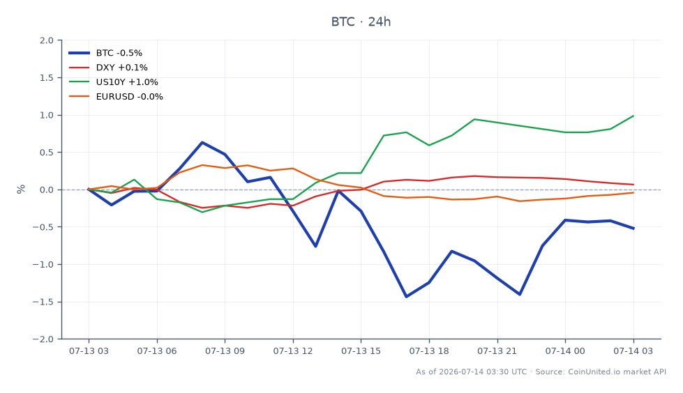 Bitcoin (BTC) opened at $63,341.0 and closed at $62,453.0, marking a decline of 1.4% over the past 24 hours. The cryptocurrency reached a high of $63,360.0 and a low of $61,807.0 during this period. In the broader market context, the US Dollar Index (DXY) saw a slight increase of 0.03%, while the US 10-Year Treasury yield (US10Y) rose by 0.94%. Conversely, the EUR/USD currency pair experienced a marginal decrease of 0.01%. The rise in Fed rate hike bets ahead of the upcoming CPI print appears to be influencing these movements, with Bitcoin showing vulnerability amidst these macroeconomic shifts. Traders should also be aware of potential liquidation zones as leverage positions adjust in response to these market dynamics.