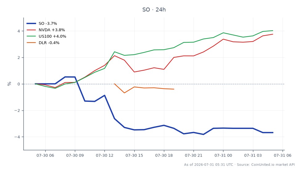 The chart displays the performance of Southern Company (SO) for the last 24 hours, showing an opening price of $97.59 and a closing price of $93.995, resulting in a percentage change of -3.68%. The highest price reached during this period was $98.1, while the lowest was $93.735, indicating significant volatility. In comparison, related assets show varied performance: NVIDIA (NVDA) increased by 4.21%, the US100 index rose by 4.18%, while Digital Realty (DLR) experienced a slight decrease of 0.17%. This data highlights Southern Company as a laggard in the market, contrasting with the upward trends of NVDA and US100.
