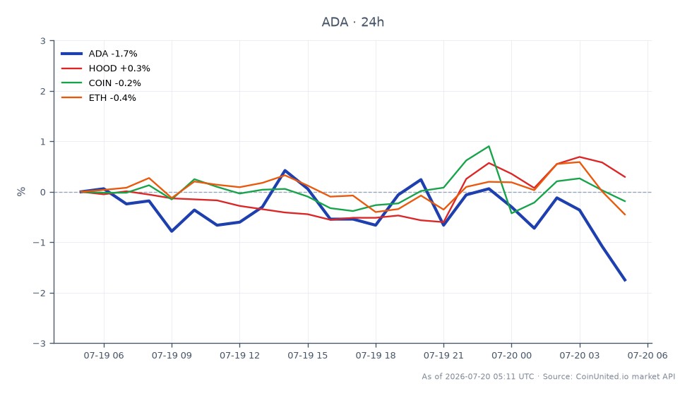 The chart illustrates the recent performance of Cardano (ADA) following the Van Rossem hard fork, with the cryptocurrency opening at $0.1663 and closing at $0.1631, reflecting a decrease of 1.92% over the past 24 hours. The highest price reached during this period was $0.1682, while the lowest was $0.163. In comparison, related assets showed mixed performance: Robinhood Markets (HOOD) increased by 0.35%, Coinbase Global (COIN) decreased by 0.09%, and Ethereum (ETH) fell by 0.38%. This data indicates that while Cardano is experiencing a slight decline, Robinhood Markets stands out as a leader in this cross-market analysis with a positive change, while both COIN and ETH lag behind with negative performance.