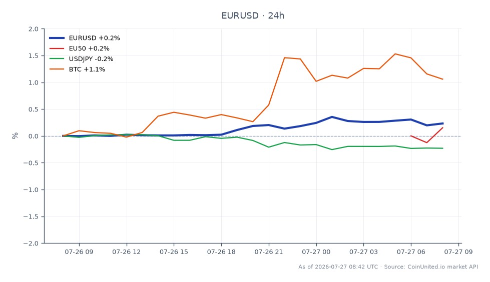 歐元兌美元 (EUR/USD) 過去 24 小時表現圖表。該貨幣對開盤價為 1.1368，收盤價為 1.140035，上漲 0.28%。最高價達到 1.14182，最低價為 1.1368，記錄了 25 個蠟燭圖，顯示交易區間狹窄。在相關市場中，EU50 指數上漲 0.25%，而美元兌日圓 (USD/JPY) 貨幣對下跌 0.23%。比特幣 (BTC) 在同期上漲了顯著的 1.22%。EUR/USD 貨幣對似乎以其積極的走勢領先外匯市場，而 USD/JPY 則以小幅下跌落後。