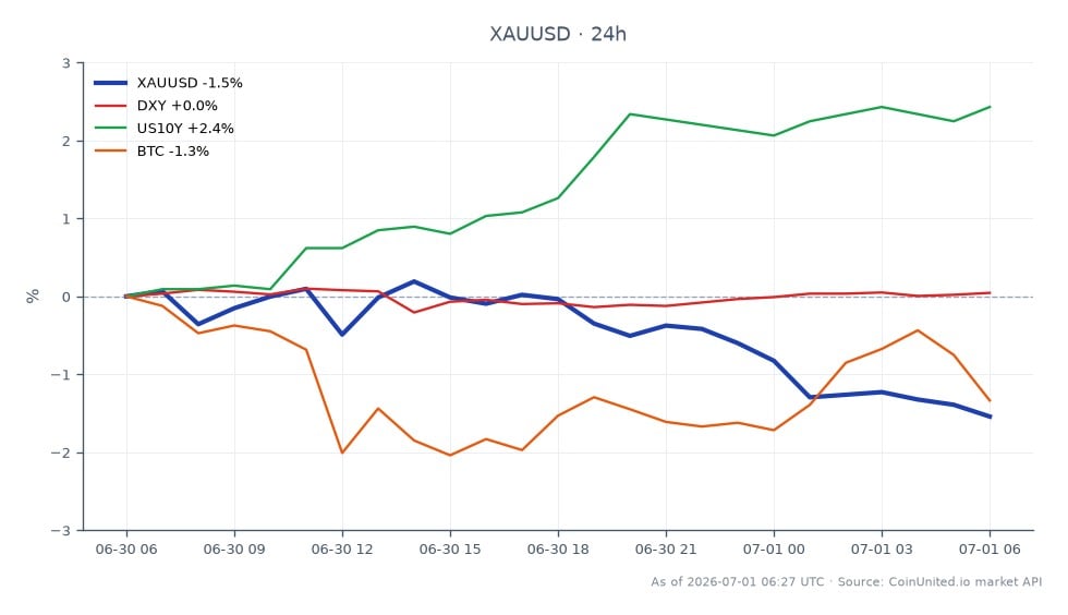 图表展示了过去24小时内黄金对美元（XAU/USD）的表现。交易时段开盘价为3978.075，收盘价略低于3967.935，下跌0.25%。价格在一定区间内波动，最高触及4063.46，最低跌至3963.045。在相关市场方面，美元指数（DXY）小幅下跌0.09%，而美国10年期国债收益率（US10Y）上涨2.24%，表明投资者情绪可能发生转变。比特币（BTC）也下跌了1.43%，暗示了杠杆交易者普遍存在规避风险的情绪。这些数据凸显了当前大宗商品市场的波动性，特别是对于杠杆XAU/USD交易者而言，他们可能正感受到保证金压力和通胀指标带来的挤压。